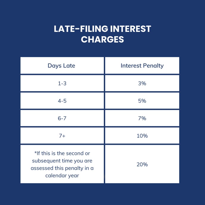 Remittance - Late filing interest charges table